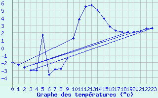 Courbe de tempratures pour Kaisersbach-Cronhuette
