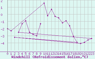 Courbe du refroidissement olien pour Wilhelminadorp Aws