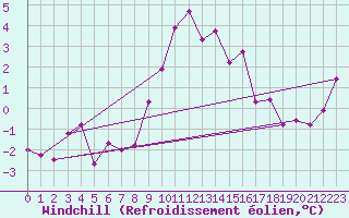 Courbe du refroidissement olien pour Ineu Mountain