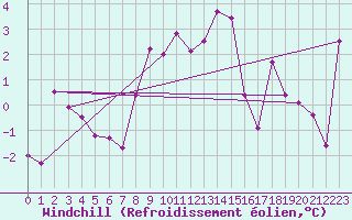 Courbe du refroidissement olien pour La Fretaz (Sw)