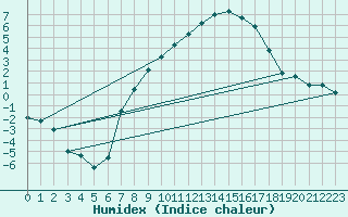 Courbe de l'humidex pour Hoyerswerda