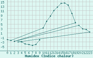 Courbe de l'humidex pour Carpentras (84)