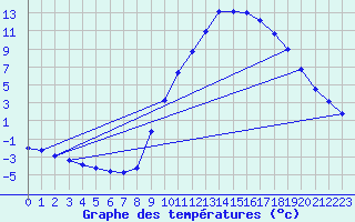 Courbe de tempratures pour Sain-Bel (69)