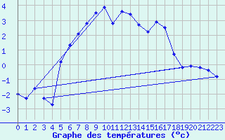 Courbe de tempratures pour Jungfraujoch (Sw)
