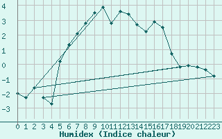 Courbe de l'humidex pour Jungfraujoch (Sw)