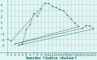 Courbe de l'humidex pour Tanabru