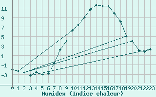 Courbe de l'humidex pour Berne Liebefeld (Sw)