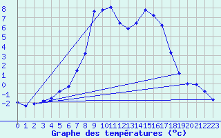 Courbe de tempratures pour Bruck / Mur