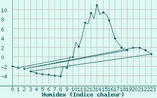 Courbe de l'humidex pour La Seo d'Urgell