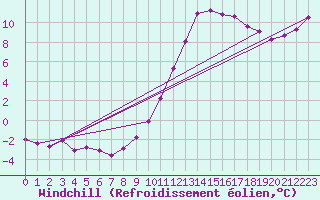 Courbe du refroidissement olien pour Douzy (08)