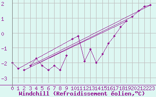 Courbe du refroidissement olien pour Ussel-Thalamy (19)