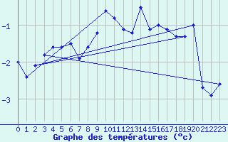 Courbe de tempratures pour Rensjoen