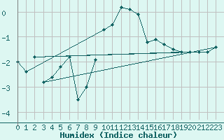 Courbe de l'humidex pour Neubulach-Oberhaugst