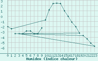 Courbe de l'humidex pour Bruck / Mur