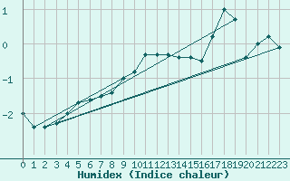 Courbe de l'humidex pour Matro (Sw)