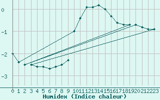 Courbe de l'humidex pour Koetschach / Mauthen