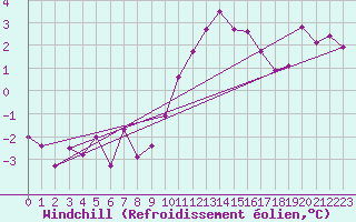 Courbe du refroidissement olien pour Waibstadt