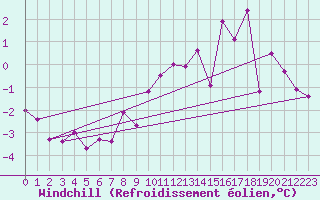 Courbe du refroidissement olien pour Florennes (Be)