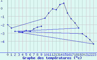 Courbe de tempratures pour Dounoux (88)