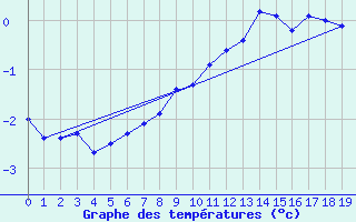 Courbe de tempratures pour Egedesminde