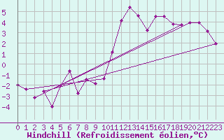 Courbe du refroidissement olien pour Vichy (03)