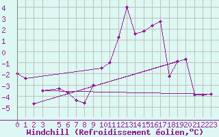 Courbe du refroidissement olien pour Kleine-Brogel (Be)