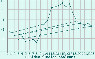 Courbe de l'humidex pour Bridel (Lu)