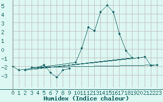 Courbe de l'humidex pour Beauvais (60)