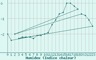 Courbe de l'humidex pour Drammen Berskog