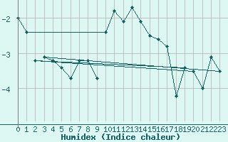 Courbe de l'humidex pour Setsa