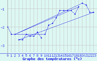 Courbe de tempratures pour Bridel (Lu)