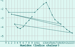 Courbe de l'humidex pour Kettstaka