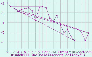Courbe du refroidissement olien pour Gaddede A