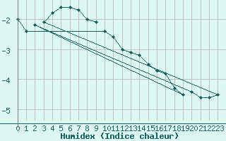 Courbe de l'humidex pour Kolo