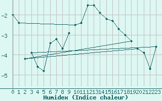 Courbe de l'humidex pour Sierra Nevada