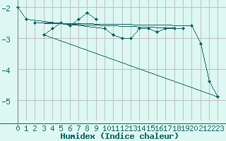 Courbe de l'humidex pour Monte Generoso