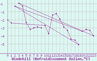 Courbe du refroidissement olien pour Ble / Mulhouse (68)