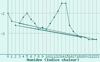 Courbe de l'humidex pour Saint-Hilaire (61)