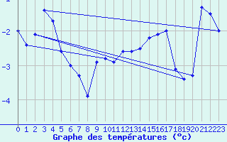 Courbe de tempratures pour Binn