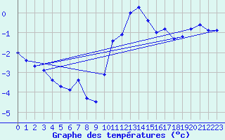 Courbe de tempratures pour Millau - Soulobres (12)