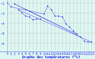 Courbe de tempratures pour Ischgl / Idalpe