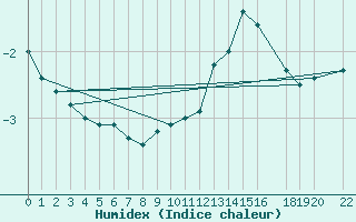 Courbe de l'humidex pour Schmuecke