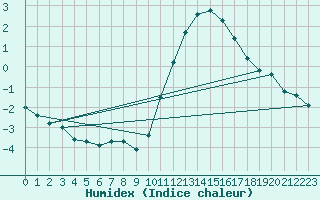 Courbe de l'humidex pour Bridel (Lu)