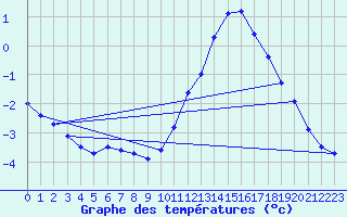 Courbe de tempratures pour Brux (86)