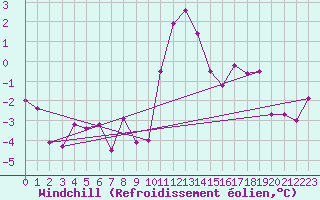 Courbe du refroidissement olien pour Krimml