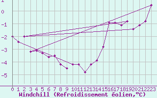 Courbe du refroidissement olien pour Bogskar