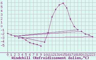 Courbe du refroidissement olien pour Charleville-Mzires / Mohon (08)