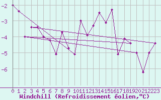 Courbe du refroidissement olien pour Malmo