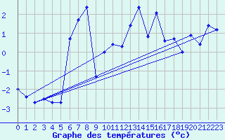 Courbe de tempratures pour Semmering Pass