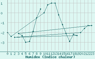 Courbe de l'humidex pour Ischgl / Idalpe